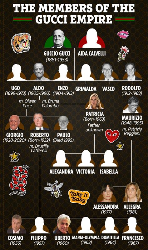 who is gucci king and queen|guccio gucci family.